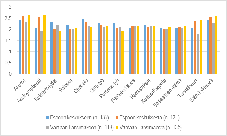Espoon keskukseen muuttaneet paransivat opiskelumahdollisuuksiaan, asuntoaan, elämää yleensä, kulkuyhteyksiään ja puolison työtä.