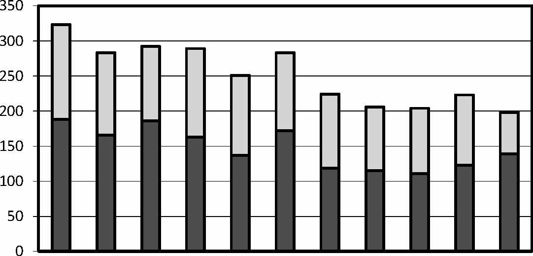 14 Liikennekuolemat muut tiet päätiet 2002 2003 2004 2005 2006 2007 2008 2009 2010 2011 2012 4000 Henkilövahinkoon johtaneet onnettomuudet 3500 3000 2500 2000 1500 muut tiet päätiet 1000 500 0 2002