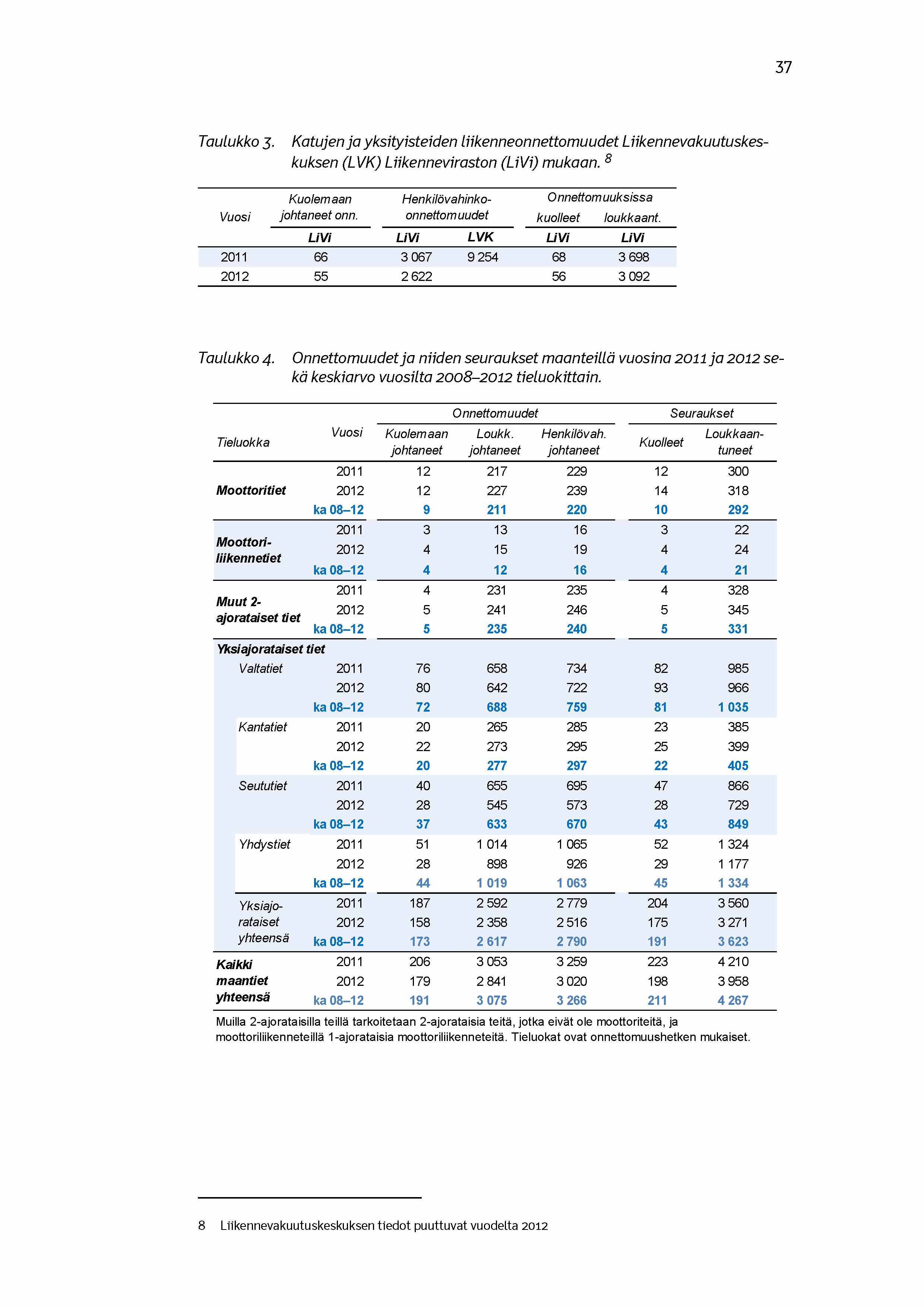 3 7 Taulukko 3. Katujen ja yksityisteiden liikenneonnettomuudet Liikennevakuutuskeskuksen (LVK) Liikenneviraston (LiVi) mukaan. 8 Kuolemaan Henkilövahinko- Onnettomuuksissa Vuosi johtaneet onn.