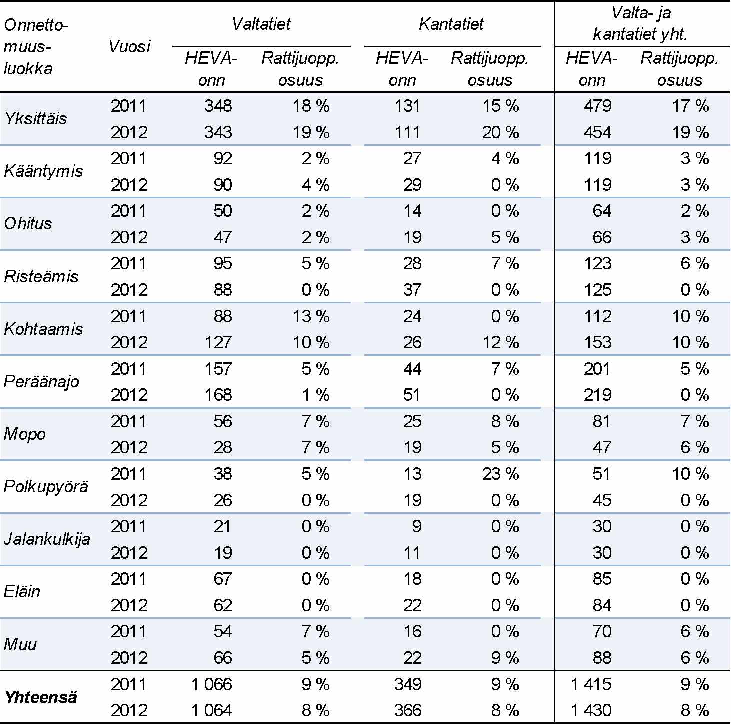 5 3 Taulukko 23. Henkilövahinkoon johtaneet onnettomuudet valta- ja kantateillä vuosina 20 11 ja 20 12 onnettomuusluokittain sekä rattijuopumustapausten osuus.