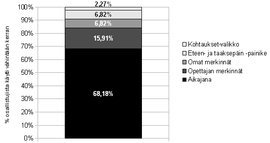 Käytetyt