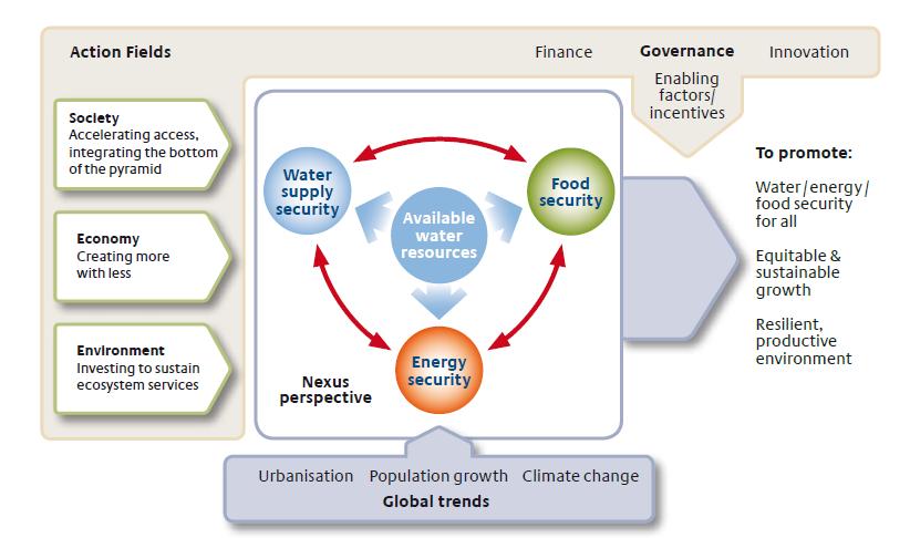 Vesi- Ruoka Energia Nexus IWRM Water