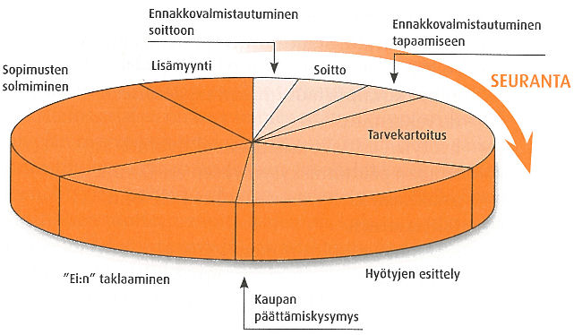 2 Teema 1. Tässä luvussa käsitellään myyntiprosessia, myyntiin valmistautumista, tuotteeseen ja sen kilpailijoihin tutustumista, tuote-esittelyä sekä OEH-analyysiä. 2.