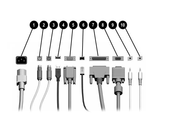 Tuotteen ominaisuudet Takapaneelin osat Takapaneelin osat 1 Virtajohdon liitäntä 6 n RJ-45 -verkkoliitäntä 2 b PS/2-hiiren liitäntä (vihreä) 7 l Rinnakkaisliitäntä 3 a PS/2-näppäimistön liitäntä