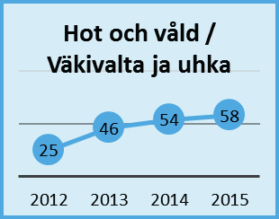 Raskaat nostot mainitaan, erityisesti vanhushuollossa ja teknisellä toimialalla. Ergonomia on haaste monilla työpaikoilla.