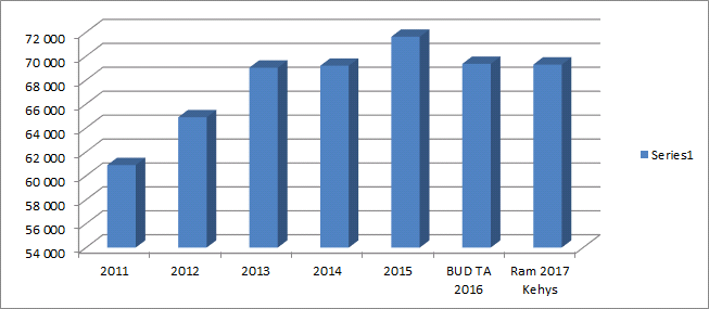 52, KV 2016-06-13 14:00 CFV: 410/2016 Valtionosuudet kehysehdotuksessa 2017 perustuvat Kuntaliiton arvioon. Kunnallisverokanta on korkeintaan 21,25 % vuosina 2017 2019.