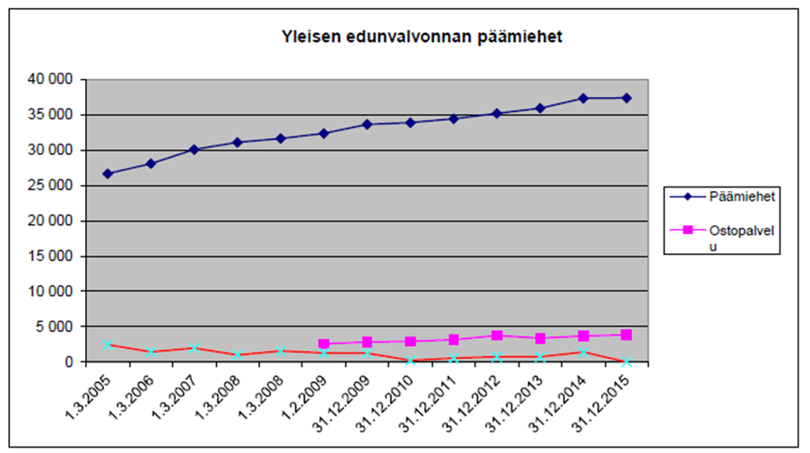 25 maan edunvalvontatoimiston päämiesmäärä on vuoden 2016 aikana kasvanut hieman yli 400 päämiehellä (Edvard-raportointi 2016). Kuvio 1.