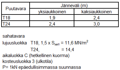 18 Taulukko 1. Puukaiteen sallitut jännevälit [17, s.94]. RIL 142-2010 ohjaa suunnittelijoiden työtä liittyen työtelineisiin ja putoamisen estäviin suojakaiderakenteisiin. 2.