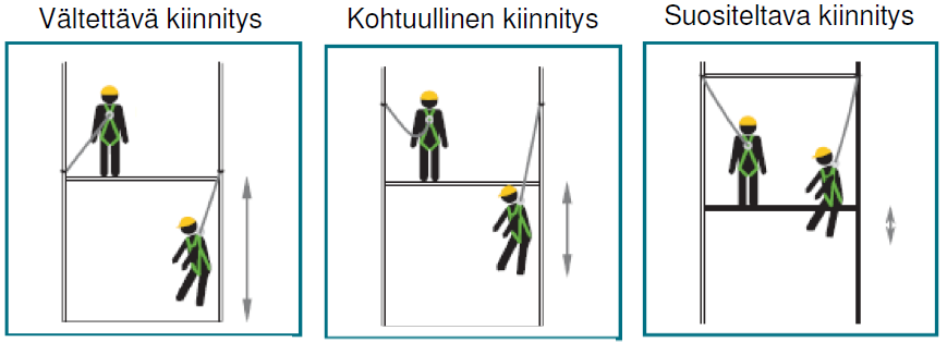 24 katkaista köydet. Terävät reunat tulisi tämän vuoksi pyrkiä peittämään.