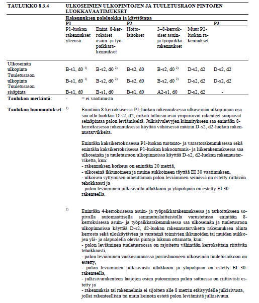 Laatija: Hannu Boren, Borenova Oy 10 Taulukko 2. Ulkoseinien ulkopintojen ja tuuletusraon pintojen luokkavaatimukset.
