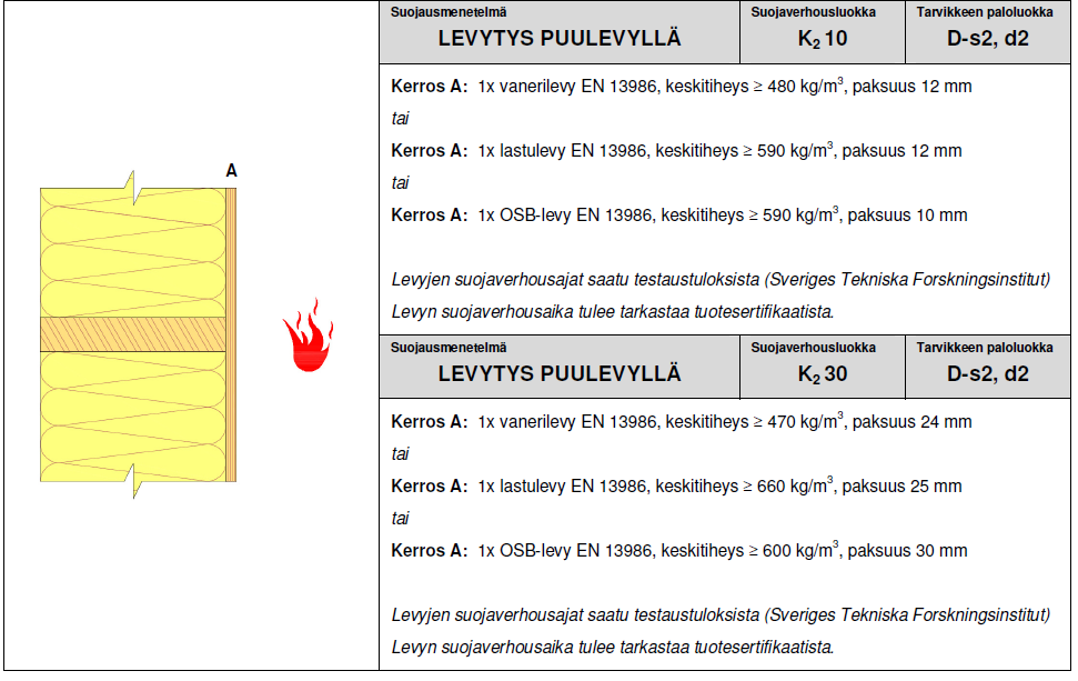 Laatija: Hannu Boren, Borenova Oy 7 Kuva 1. K2 luokan suojaverhoukselta vaadittavat ominaisuudet. (Puuinfo, TEKNINEN TIEDOTE 13.4.