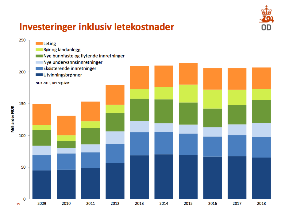 Öljyn ja kaasun investointi