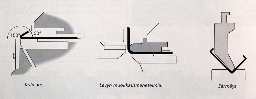 4 SÄRMÄYS JA TAIVUTTAMINEN 15 4.1 Taivuttaminen yleisesti Tuotteet vaativat usein kappaleen muokkaamista vaatimusten mukaisesti.