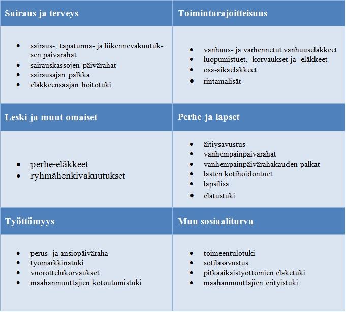 Tämän päivän yleisimmät etuudet ovat työttömyysturva, asumistuki, eläke, sairausvakuutus, vanhempain- ja perhe-etuudet.