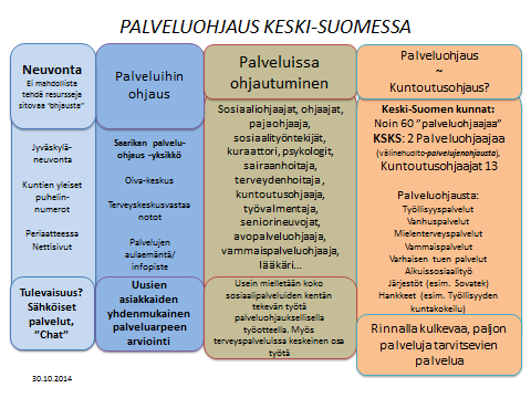 11 Kuva 2. Palveluohjauksen nykytila Keski-Suomessa alustava kuvio 7.2. LÄHIPALVELUT PALVELUVERKKO Lähipalveluiden ja palveluverkon kartoittamiseksi on hankkeessa tehty ensimmäinen kuntakierros.