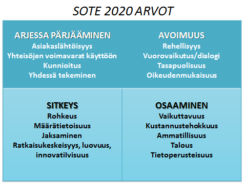 5 3. HANKKEEN ARVOT Hanketiimi työsti työnsä pohjaksi hankkeelle arvot. Hankkeen keskeisiksi arvoiksi tulivat arjessa pärjääminen, avoimuus, sitkeys ja osaaminen. Kuva 1. Hankkeen arvot 4.