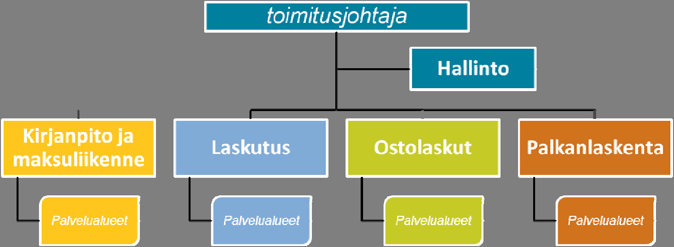 TOIMINTASUUNNITELMA 2012 5 (19) Kuva 1. Talpan organisaatio 5 Talpan resurssit ja toimintaedellytykset 5.1 Henkilöstö Taulukko 1. Talpan henkilöstö osastoittain 1.1.2012 (voimassa olevat palvelussuhteet, ei sisällä palkkatuella työllistettyjä) Osasto Vakinaiset Määräaikaiset YHT.