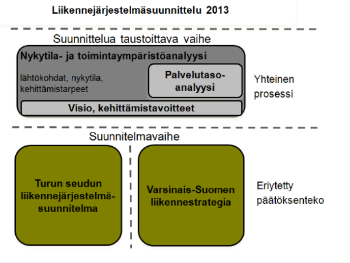 Tilannekatsaus liikennejärjestelmäsuunnitteluun LJS 2013 prosessi Tilannekatsaus liikennejärjestelmäsuunnitteluun