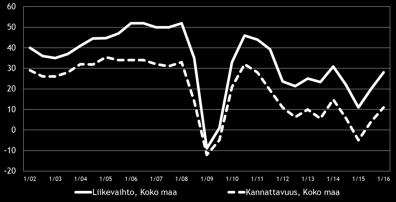 Pk-yritysbarometri, kevät 2016 11 Eri osatekijöiden suhdanteita arvioitaessa materiaalien hintojen nousuun uskotaan koko maassa saldoluvun (+32) perusteella yleisimmin.