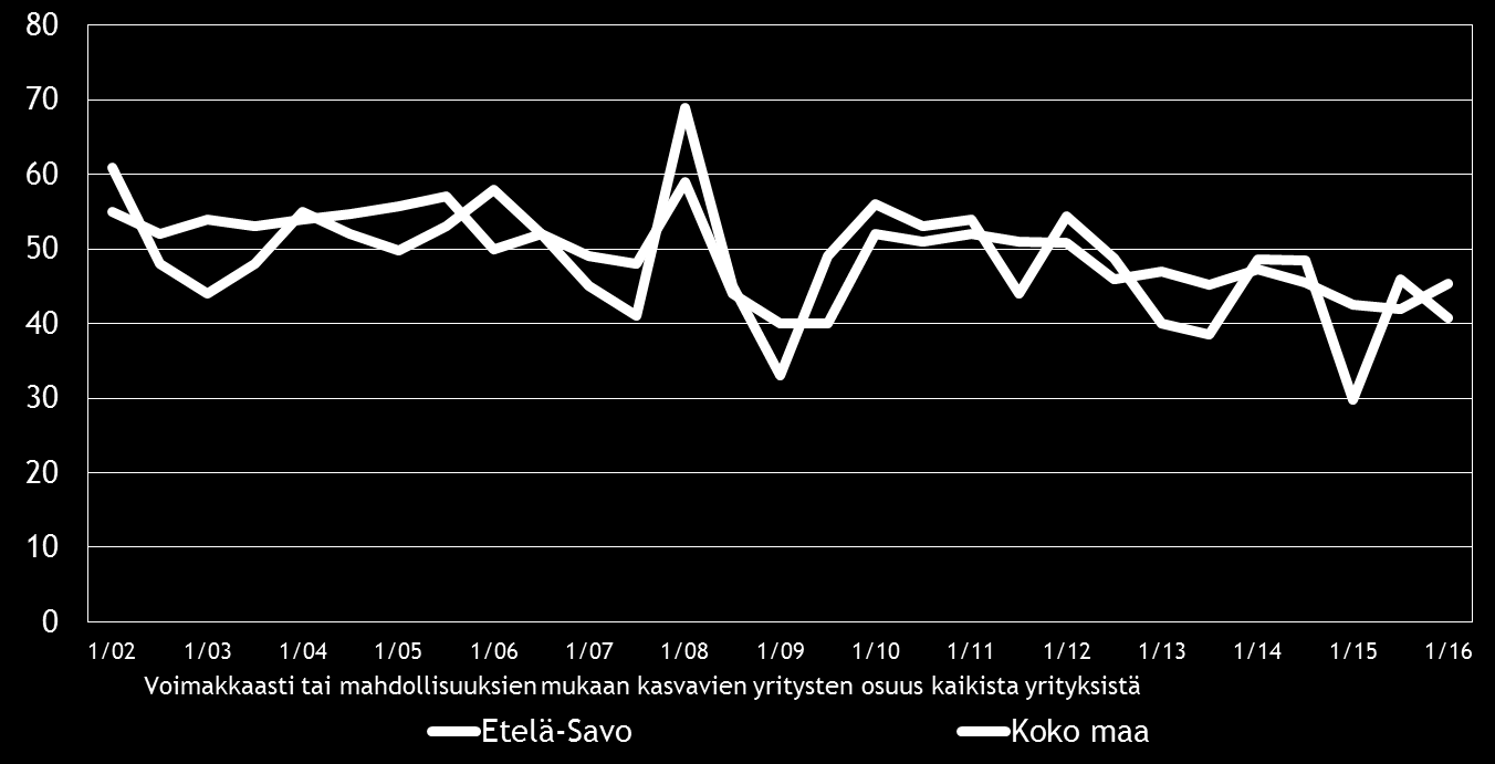 12 Pk-yritysbarometri, kevät 2016 5. PK-YRITYSTEN KASVUHAKUISUUS JA UUSIUTUMINEN Taulukko 5.