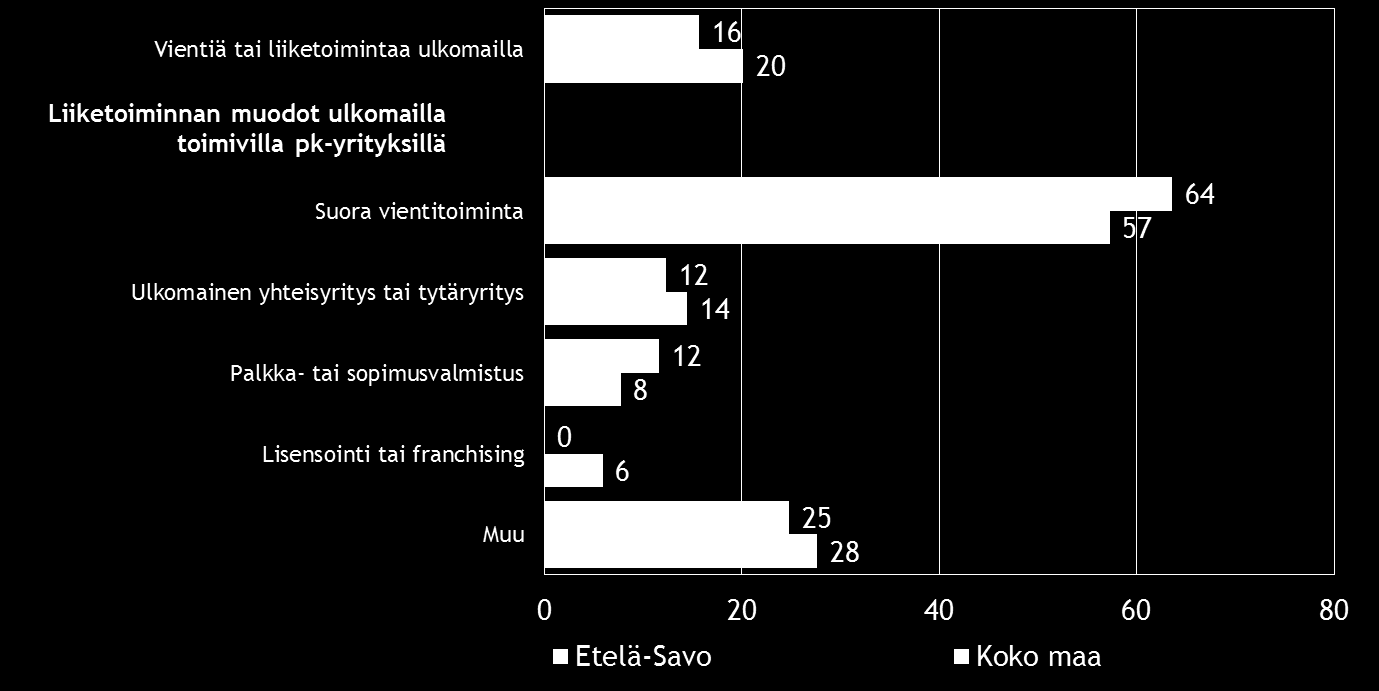 14 Pk-yritysbarometri, kevät 2016 6. PK-YRITYSTEN KANSAINVÄLISTYMINEN Taulukko 7.