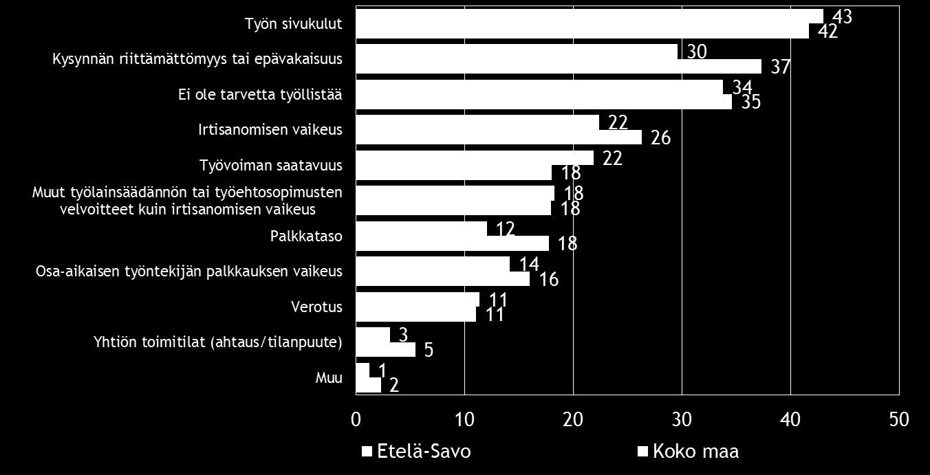 16 Pk-yritysbarometri, kevät 2016 7. PK-YRITYSTEN TYÖLLISTÄMISEN ESTEET Koko maan ja Etelä-Savon pk-yrityksistä joka kolmannella ei ole tarvetta työllistää.