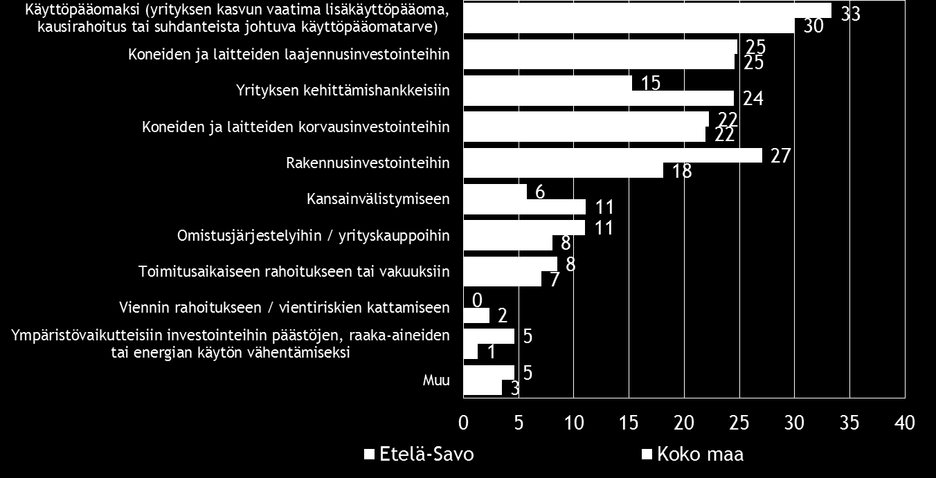 20 Pk-yritysbarometri, kevät 2016 Koko maassa ulkopuolista rahoitusta aiotaan käyttää yleisimmin käyttöpääomaksi, koneiden ja laitteiden laajennus- ja korvausinvestointeihin sekä yrityksen