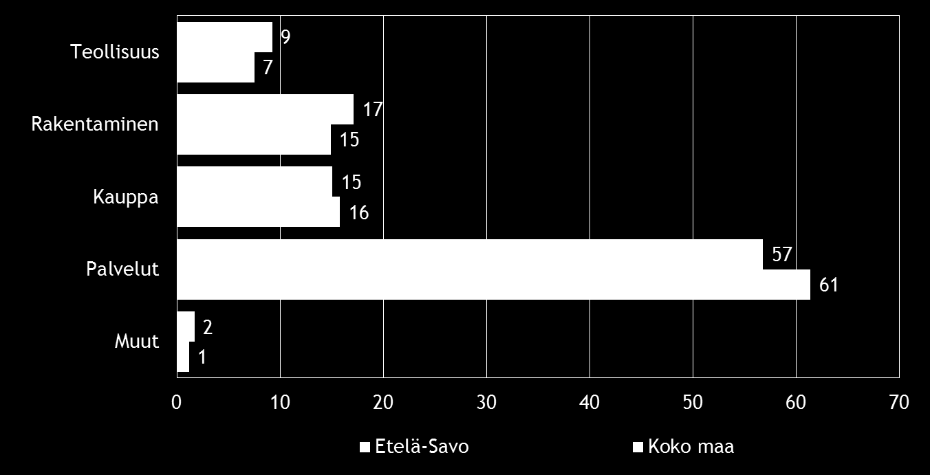 Pk-yritysbarometri, kevät 2016 7 2. YRITYSTEN OSUUDET TOIMIALOILLA Suomessa oli 280 697 yritystä [1] vuonna 2014. Näistä yrityksistä noin 7348 toimi Etelä- Savon alueella.