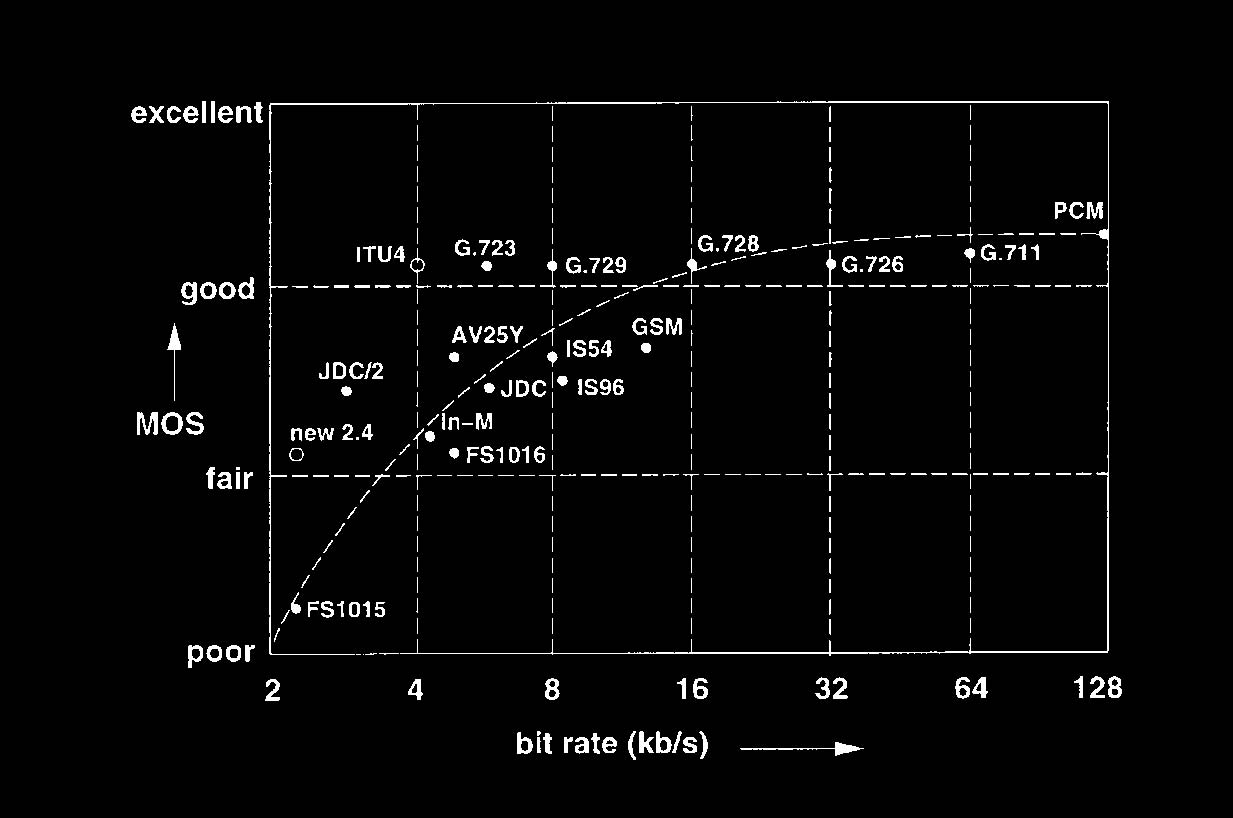 Kuva 2.3 MOS-arvot bittinopeuden funktiona joillain puhelinkaistan (3-34 Hz) koodausmenetelmillä (Kleijn ja Paliwal, 1995).