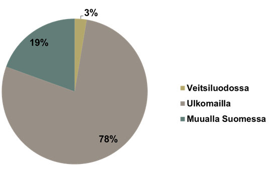 9 2 STORA ENSO Stora Enso on yksi maailman suurimmista paperin, kartongin ja sahatavaran tuottajista. Stora Ensolla on 29 000 työntekijää (kuva 1) 35 maassa ja sen liikevaihto on 10,6 miljardia euroa.