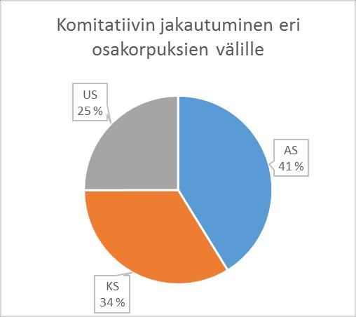 Kaavio 1. Osakorpusten kokosuhteet kieliversioittain. Yllä olevasta kaaviosta 1 näkyy korpusten kokosuhteet kieliversioittain tehdyn jaottelun perusteella.