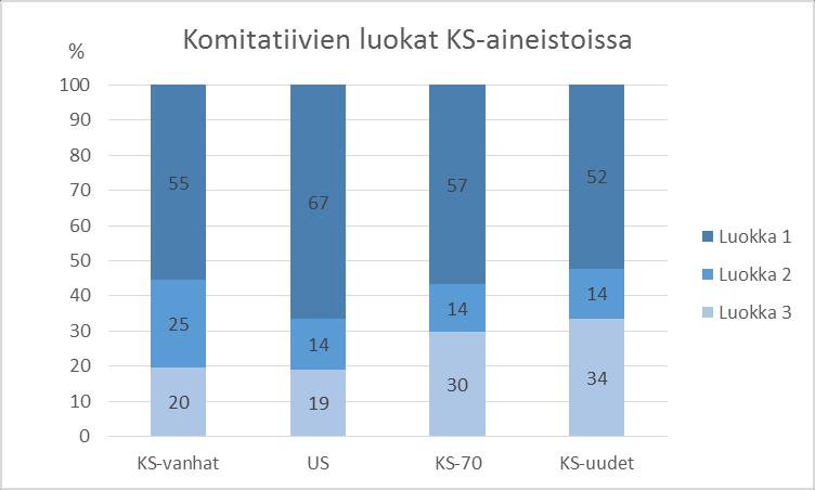 Kaavio 4. Komitatiivien luokat AS-aineistoissa kronologisesti jaoteltuna. Seuraavassa kaaviossa 5 näkyy komitatiivin luokittelu KS-aineistosta erotelluissa kronologisissa osakorpuksissa. Kaavio 5.