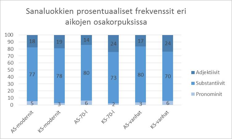 todennäköisesti hyvin vähän muihin tarkasteltaviin sanaluokkiin verrattuna, sillä niitä on jo lähtökohtaisesti paljon rajallisempi valikoima kuin adjektiiveja ja substantiiveja.