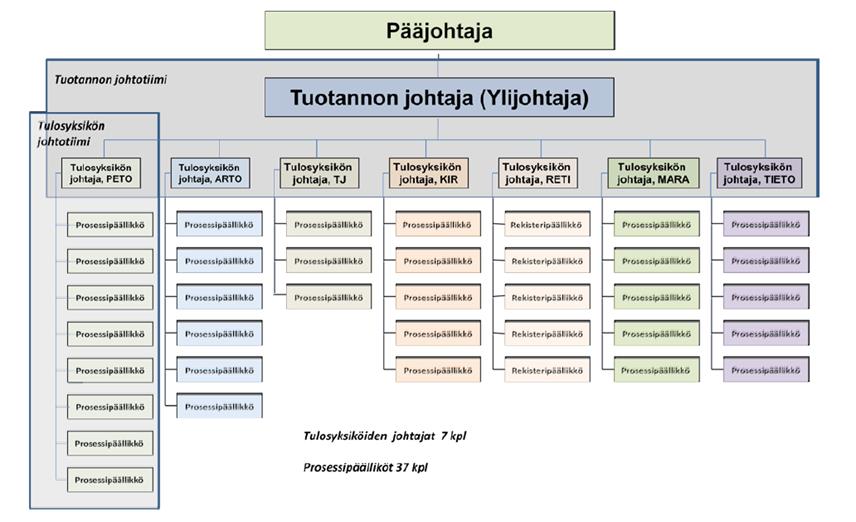 13 KUVIO 2. Maanmittauslaitoksen esimiesrakenne (MML2014 Organisaatiokuvaus, 8) Tuotannon toimintayksikköä johtaa Maanmittauslaitoksessa ylijohtaja. Tuotannossa on seitsemän tulosyksikköä.