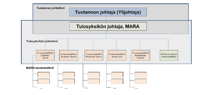 15 3 MAASTOTIETOTUOTANNON YDINPROSESSI Maastotietotuotannon ydinprosessin eli Mara-prosessin tehtävä on vastata maastotietokannasta ja siihen liittyvistä asioista, kuten Maastotietokannan