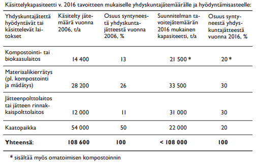 11 Voimassa oleva Keski-Suomen jätesuunnitelma on laadittu vuonna 2009 ja se on tehty vuoteen 2016 asti.