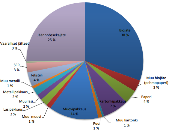 16 Kun verrataan Turun seudun sekajätteen koostumusta Suomen keskimääräisiin arvoihin, huomataan, että biojätettä on yli 10 % enemmän.