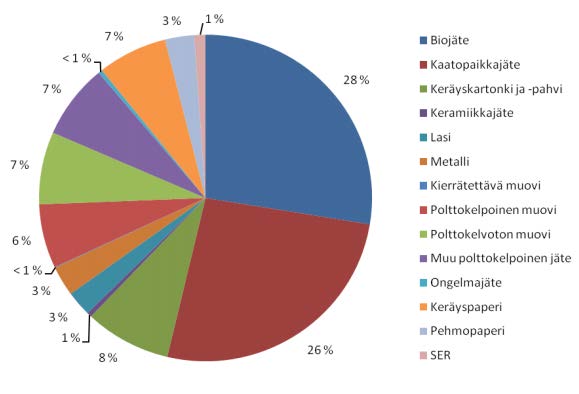 20 Kuvio 5. Mikkelin seudun sekajätteen koostumus (Teirasvuo 2010, 45) Mikkelin seudun tutkimuksessa saatiin sekajätteen koostumukselle hyvin samanlaiset arvot kuin Suomessa keskimäärin.