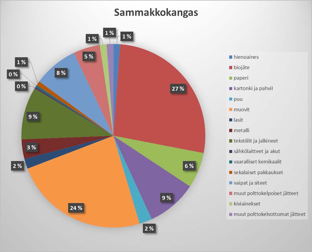 33 Vaippojen ja siteiden osuus on Laukaan seitsemästä prosentista Jyväskylän yhdeksään prosenttiin. Parin prosentin ero ei ole laskennallisesti merkittävä.