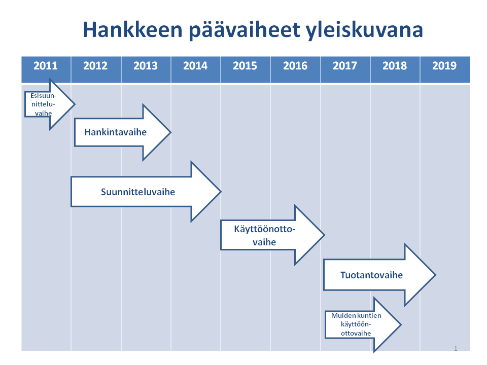 Sosiaali- ja terveydenhuollon ydinprosessit, joissa hyödynnetään uutta asiakas- ja potilastietojärjestelmää, on yhtenäistetty ja luotu palveluprotokolliksi järjestelmään.