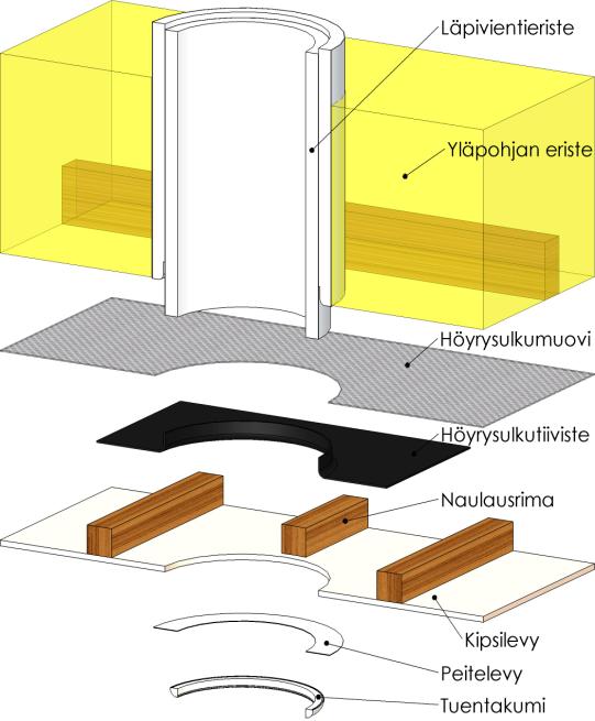 12 HÖYRYSULKUTIIVISTEKUMI TAVANOMAINEN YLÄ/VÄLIPOHJA Välipohja vahvallakin eristeellä on helppo ja turvallinen toteuttaa monikerroksisilla lisäeristeillä, joissa on 13mm keraaminen eriste + 0,5mm