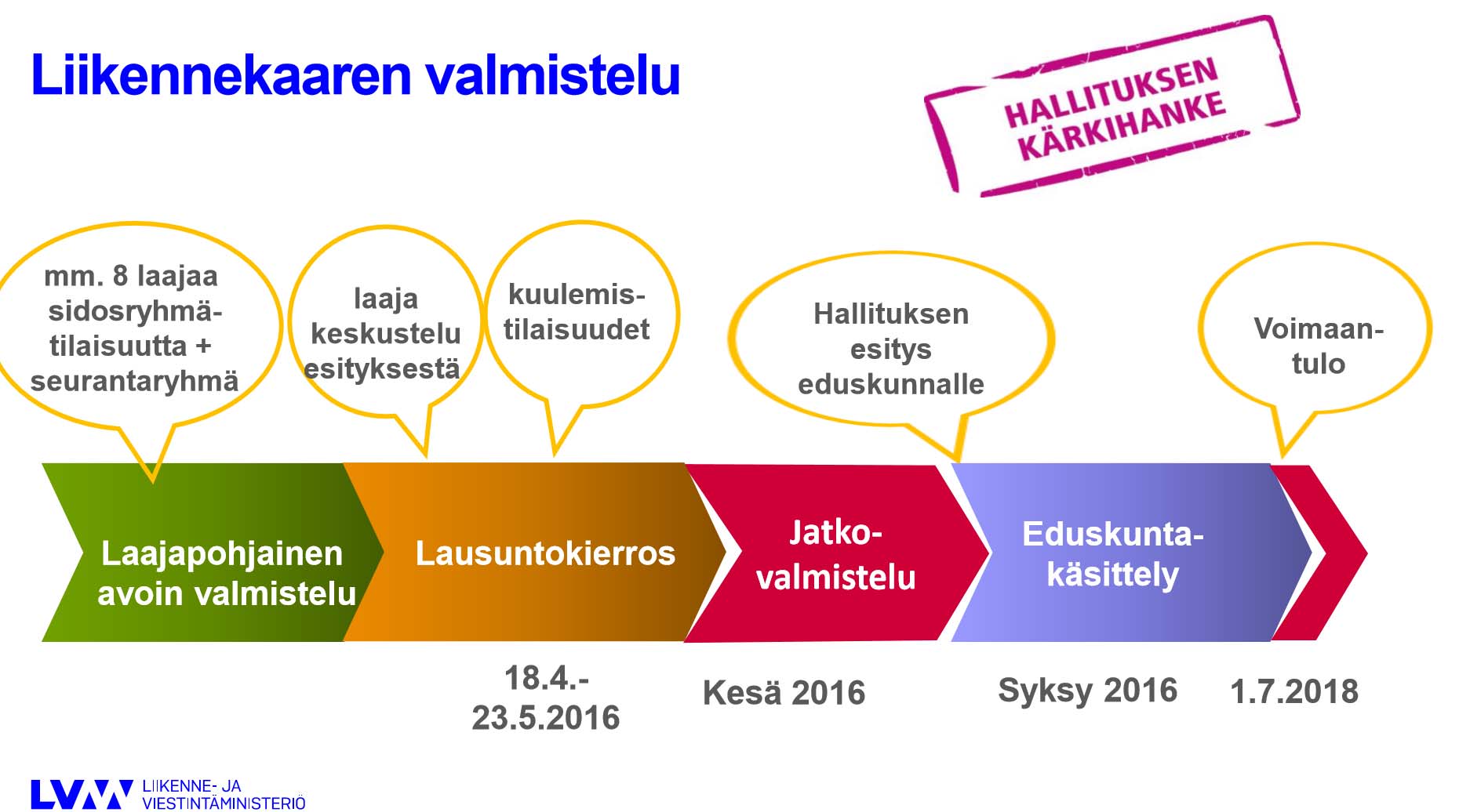 Liikennekaari II eteneminen 8.11.