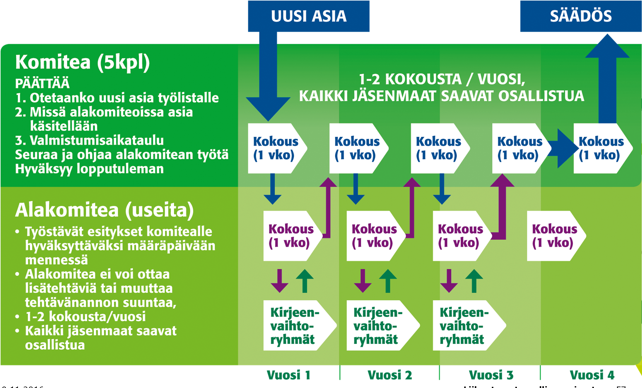 Ennakkovaikuttaminen IMOssa Asioiden eteneminen ja