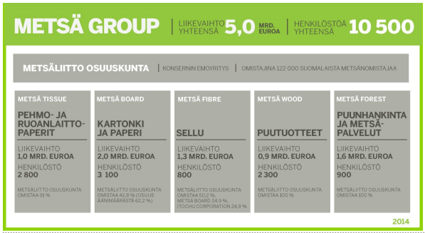 8 omistajina toimii 122 000 suomalaista metsänomistajaa. Osuuskuntaan kuuluvat Metsä Forest, Metsä Wood sekä osuuskunnan tytäryhtiöt Metsä Tissue, Metsä Board ja Metsä Fibre. (Ks. kuvio 1.