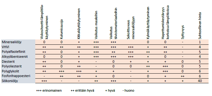 Taulukko 1 Öljyjen ominaisuudet