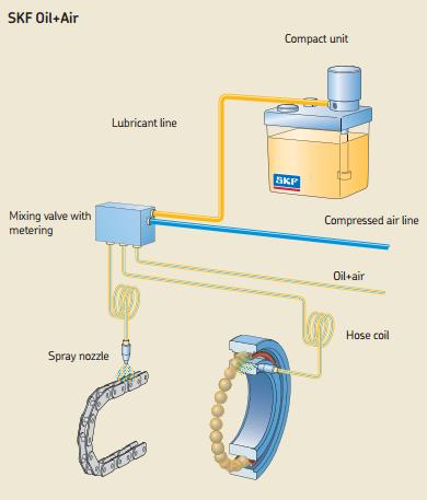 40 Kuvio 27 Öljy-ilmavoitelujärjestelmä (SKF 2015, 4) 7.2.6 Paineilman sumuvoitelu Useimmissa paineilmajärjestelmissä ilma johdetaan suodatuksen jälkeen voiteluyksikköön, jossa ilmaan sekoitetaan öljyä sumuksi.