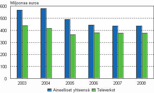 Teleyritysten investoinnit aineellisiin