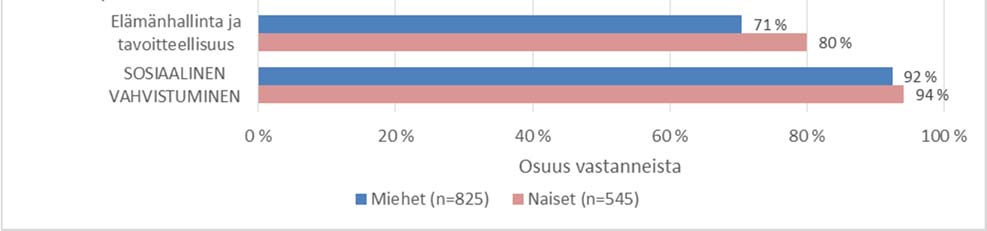 Kuvio 7. Valmentautujien kokema sosiaalinen vahvistuminen osa alueittain työpajajakson aikana sukupuolen mukaan.