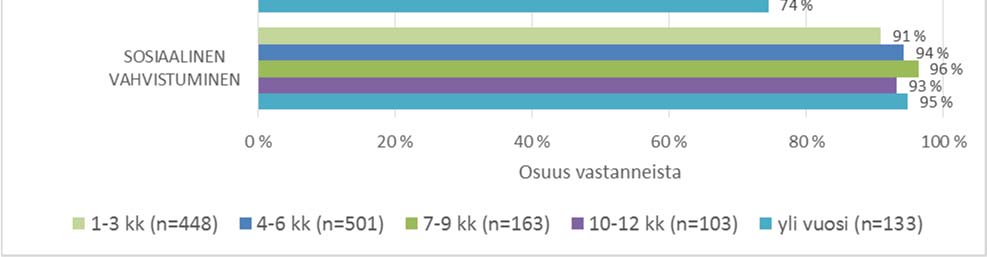 Vaikuttaa siis siltä, että työpajatoiminnan käynnistyessä valmentautujat yleensä ryhdistäytyvät nopeasti, mikä näkyy päivärytmin, jaksamisen ja itsetunnon kohenemisena jo ensimmäisien kuukausien