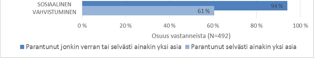 Nuorten sosiaalinen vahvistuminen etsivän nuorisotyön ajanjaksolla Sovari kyselyyn vastanneista nuorista 94 prosenttia on kokenut sosiaalista vahvistumista etsivän nuorisotyön ajanjaksolla ainakin